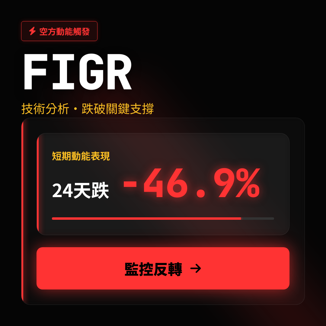 ⚠️ FIGR 技術分析｜跌破關鍵支撐