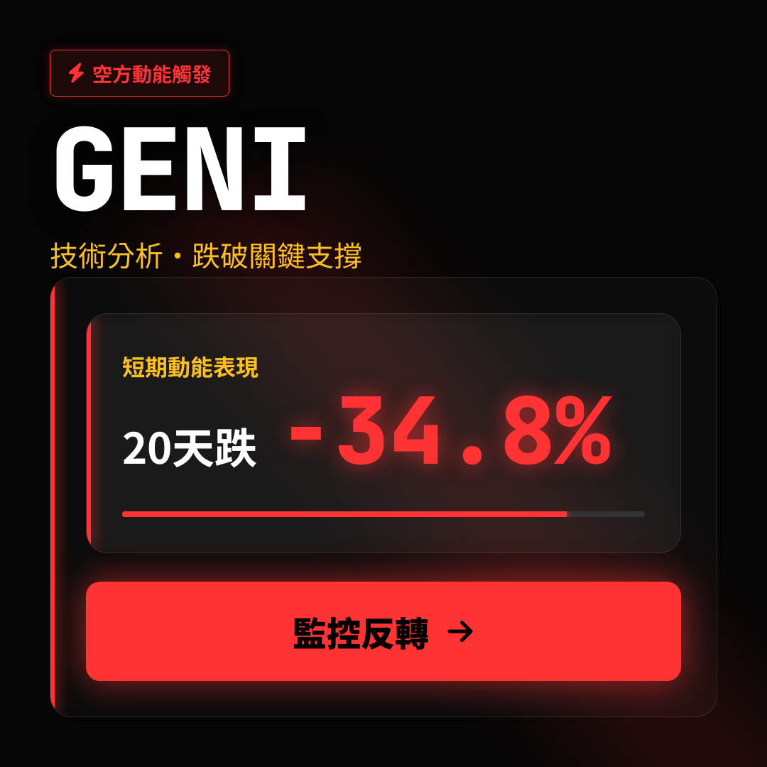 ⚠️ GENI 技術分析｜跌破關鍵支撐