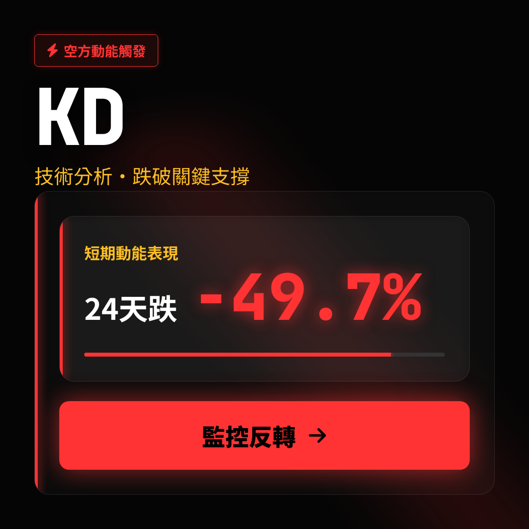 ⚠️ KD 技術分析｜跌破關鍵支撐