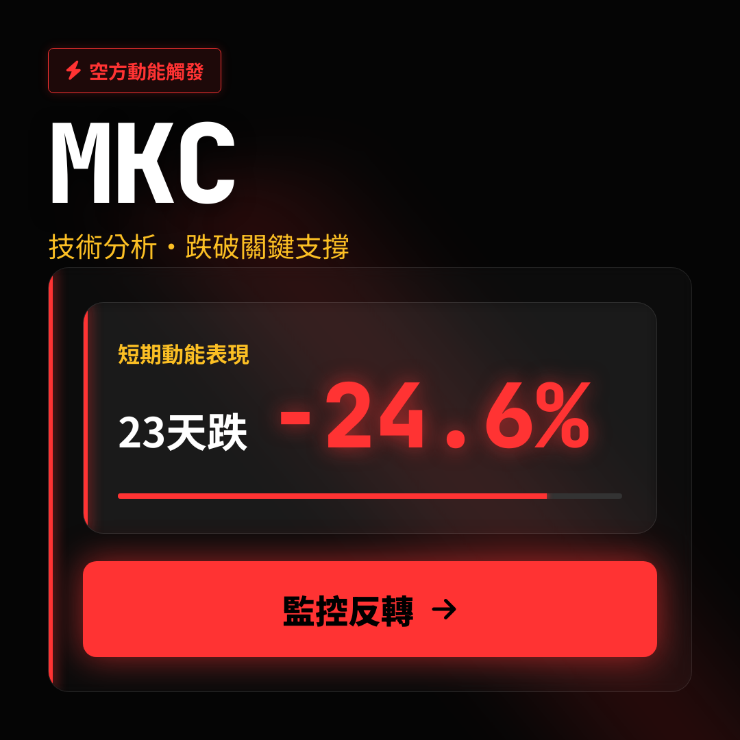 ⚠️ MKC 技術分析｜跌破關鍵支撐