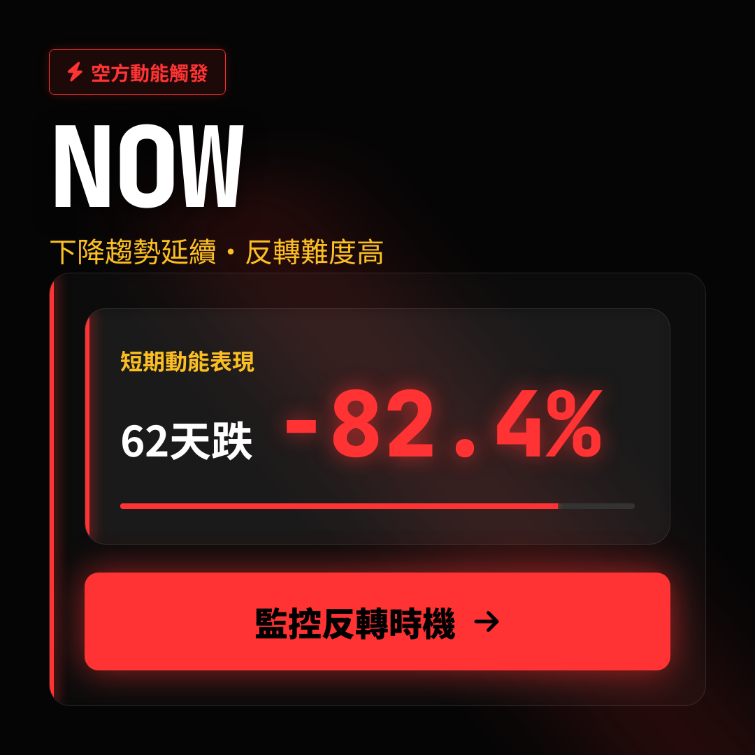 📉 NOW 趨勢報告｜下降趨勢延續