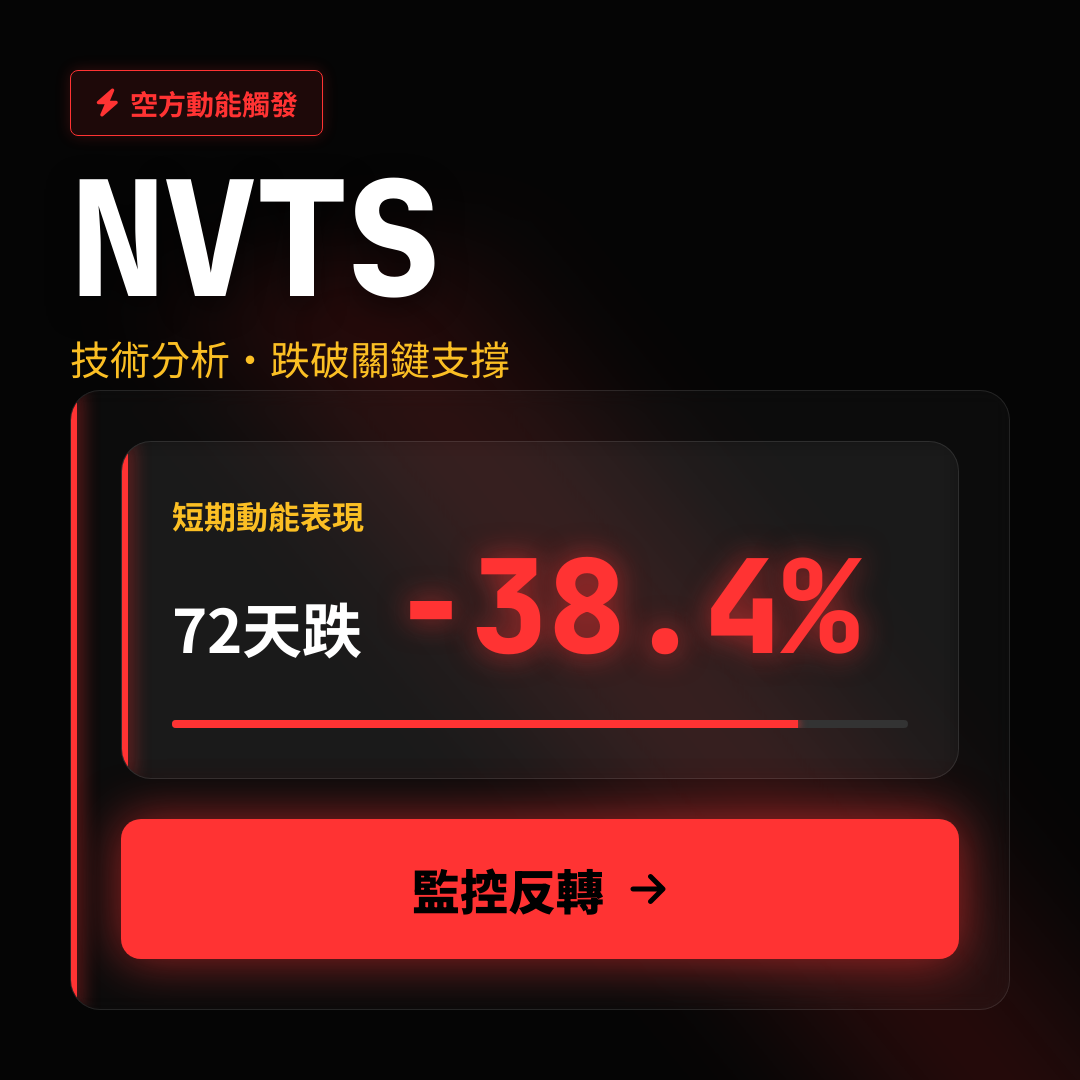 ⚠️ NVTS 技術分析｜跌破關鍵支撐