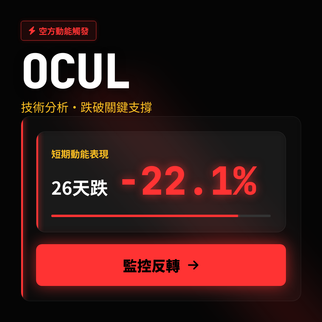 ⚠️ OCUL 技術分析｜跌破關鍵支撐