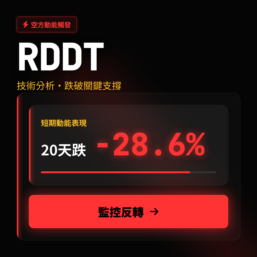 ⚠️ RDDT 技術分析｜跌破關鍵支撐