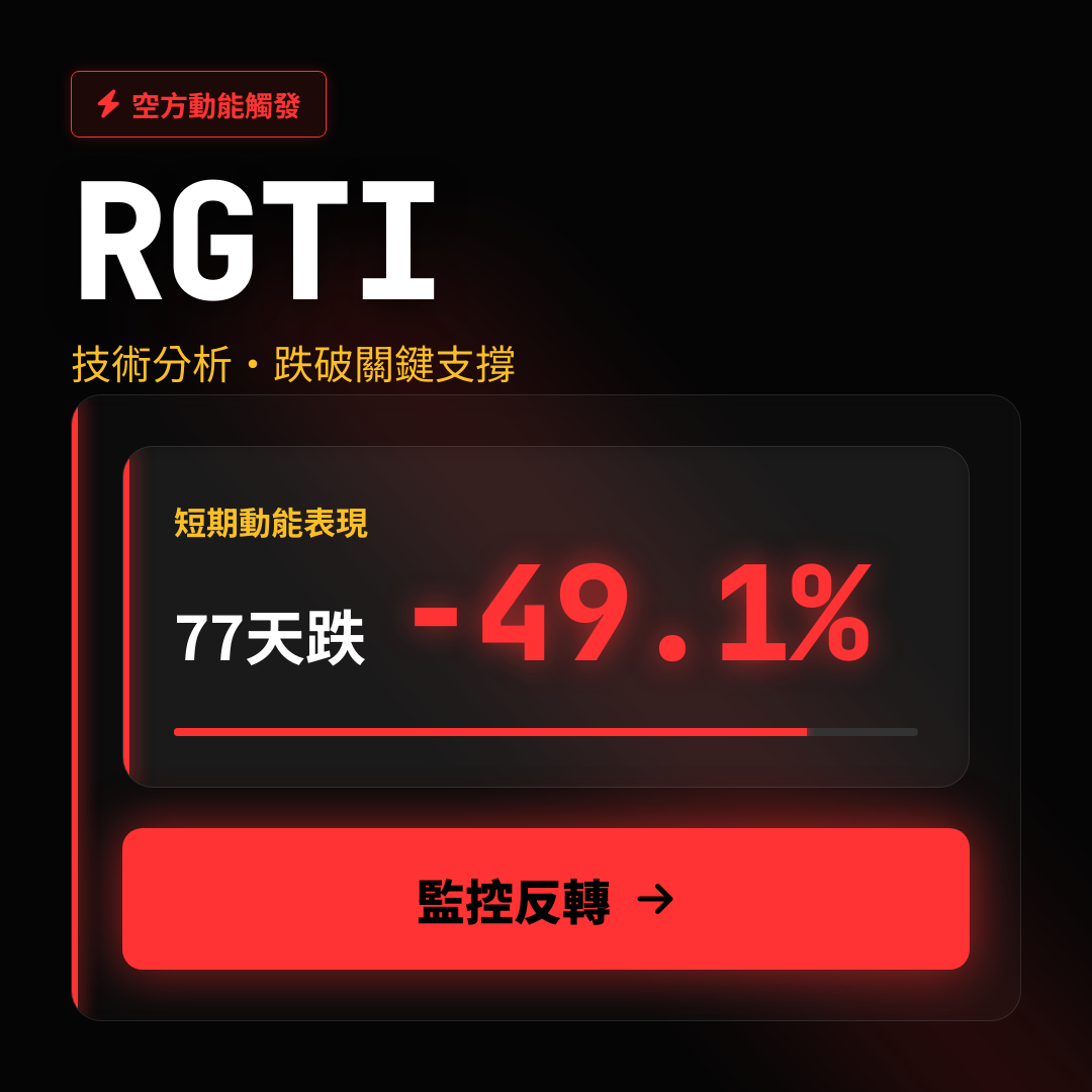 ⚠️ RGTI 技術分析｜跌破關鍵支撐