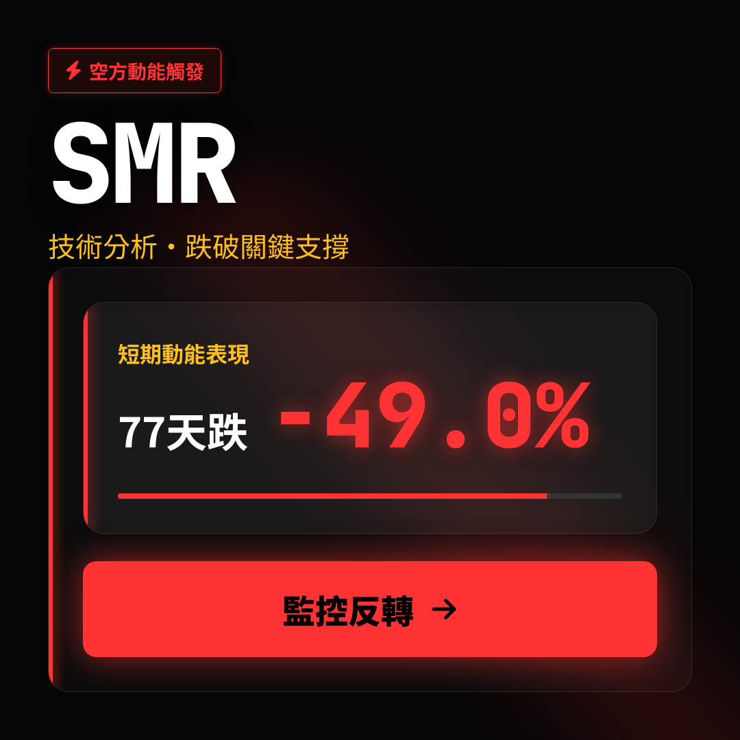 ⚠️ SMR 技術分析｜跌破關鍵支撐