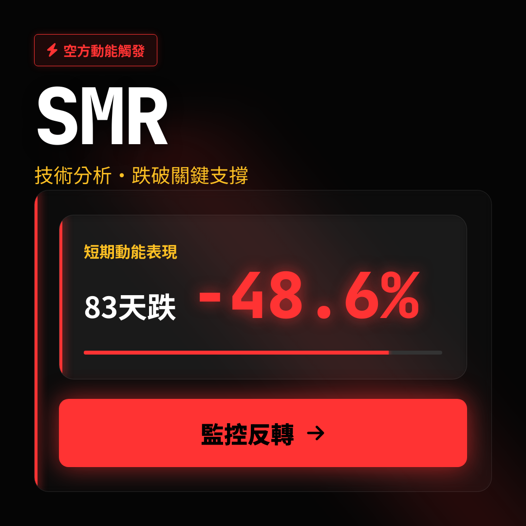 ⚠️ SMR 技術分析｜跌破關鍵支撐