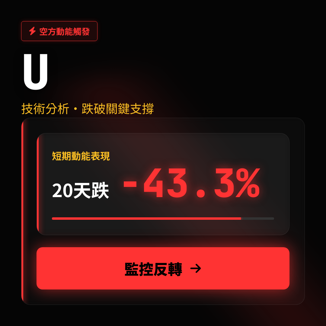 ⚠️ U 技術分析｜跌破關鍵支撐