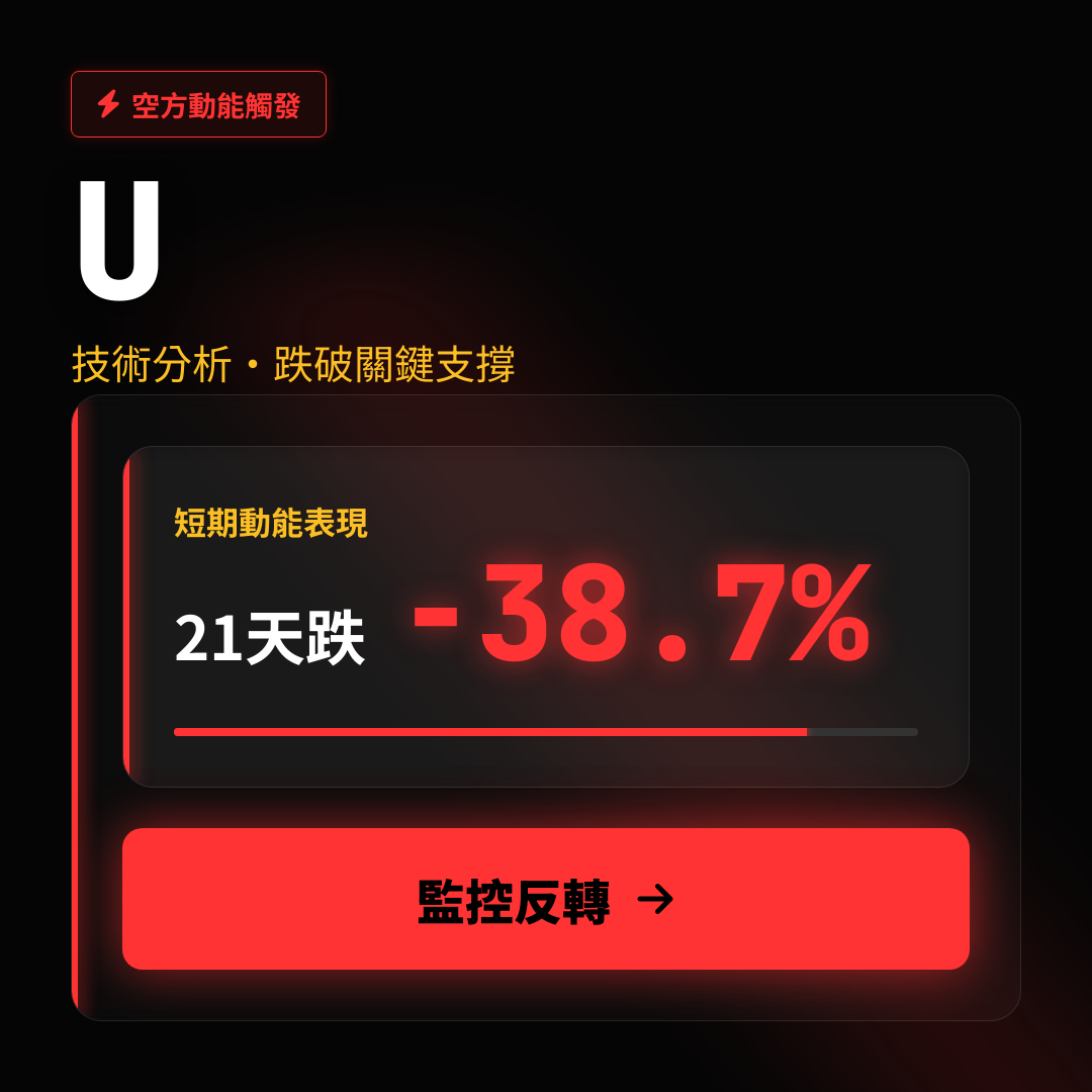 ⚠️ U 技術分析｜跌破關鍵支撐