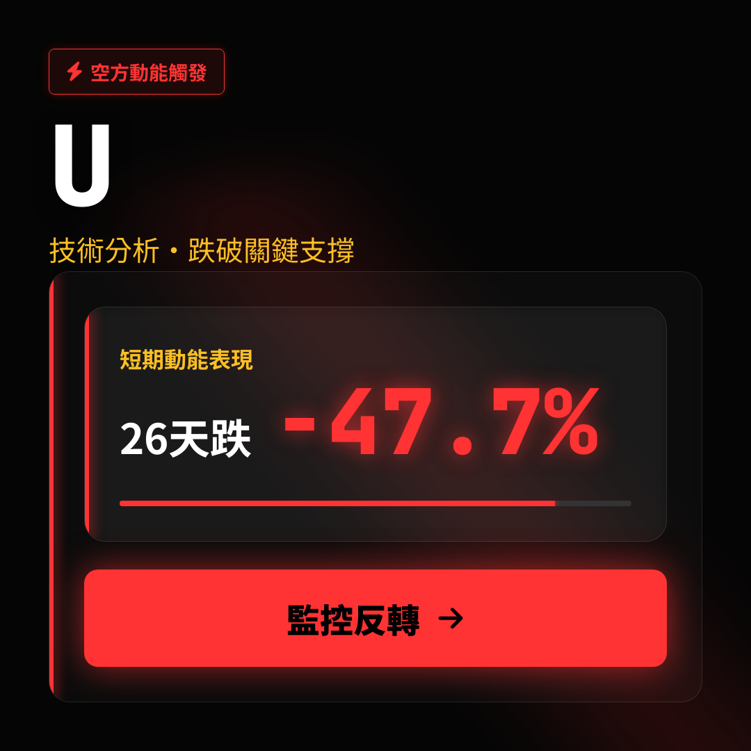 ⚠️ U 技術分析｜跌破關鍵支撐