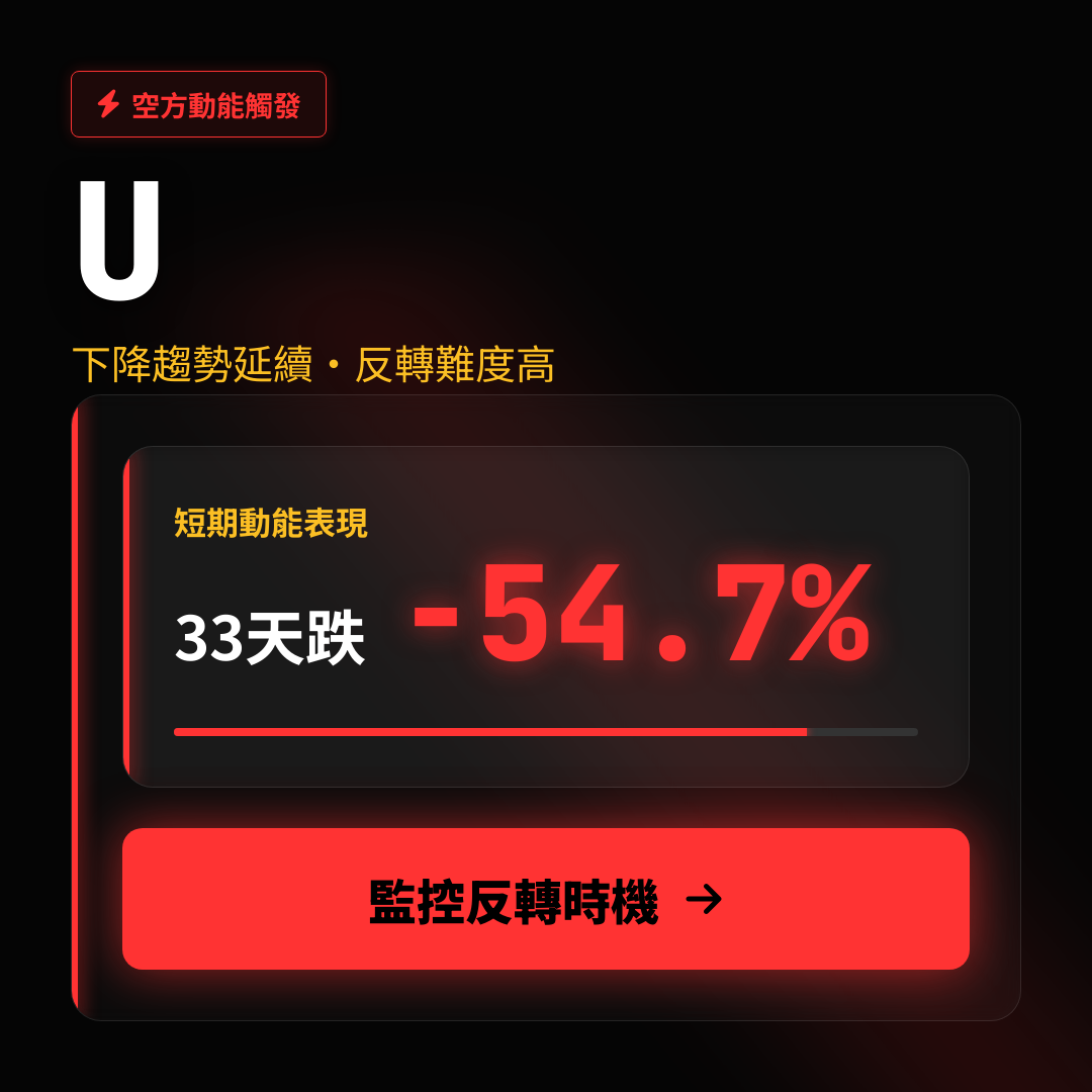 📉 U 趨勢報告｜下降趨勢延續