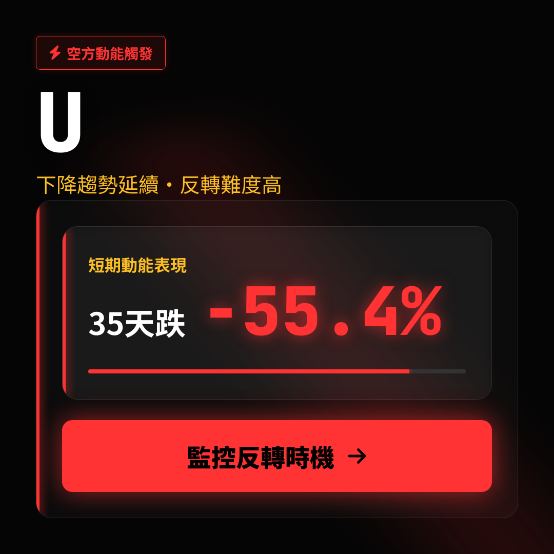 📉 U 趨勢報告｜下降趨勢延續