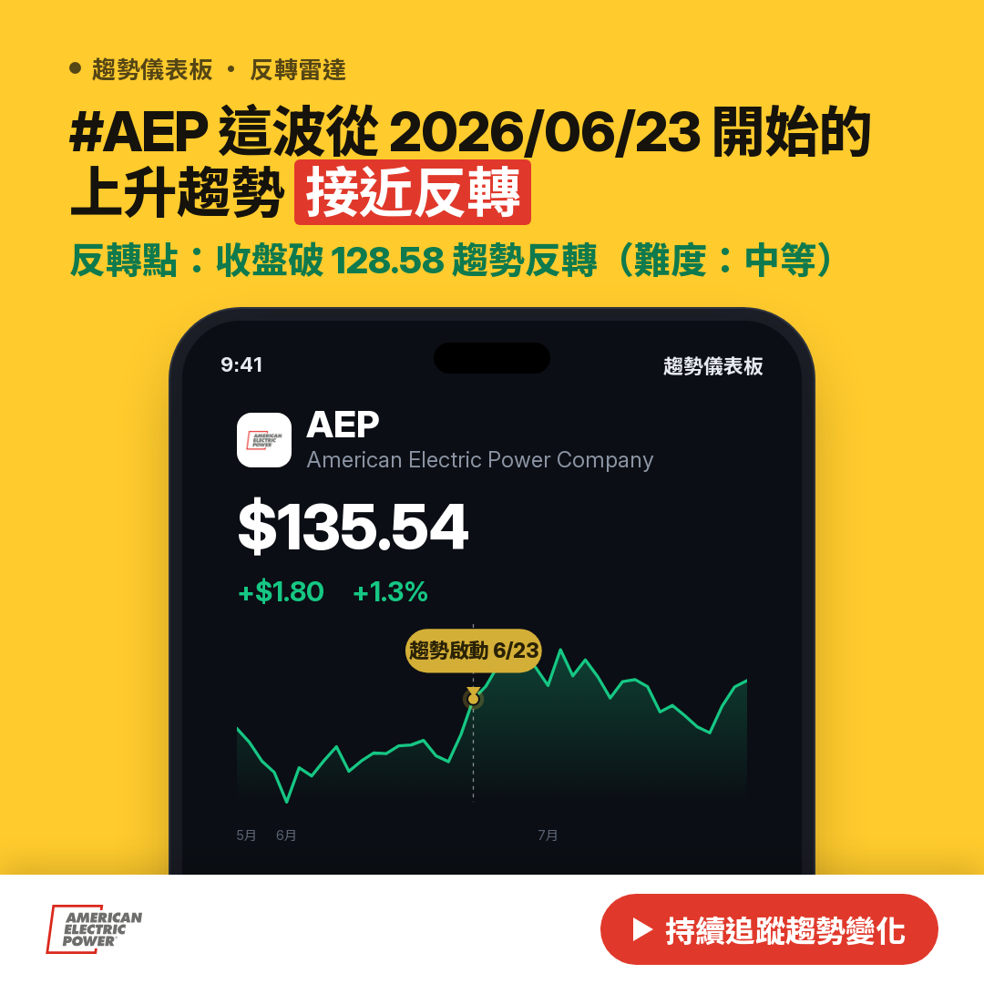 🔄 AEP 即將測試｜反轉價 $128.61