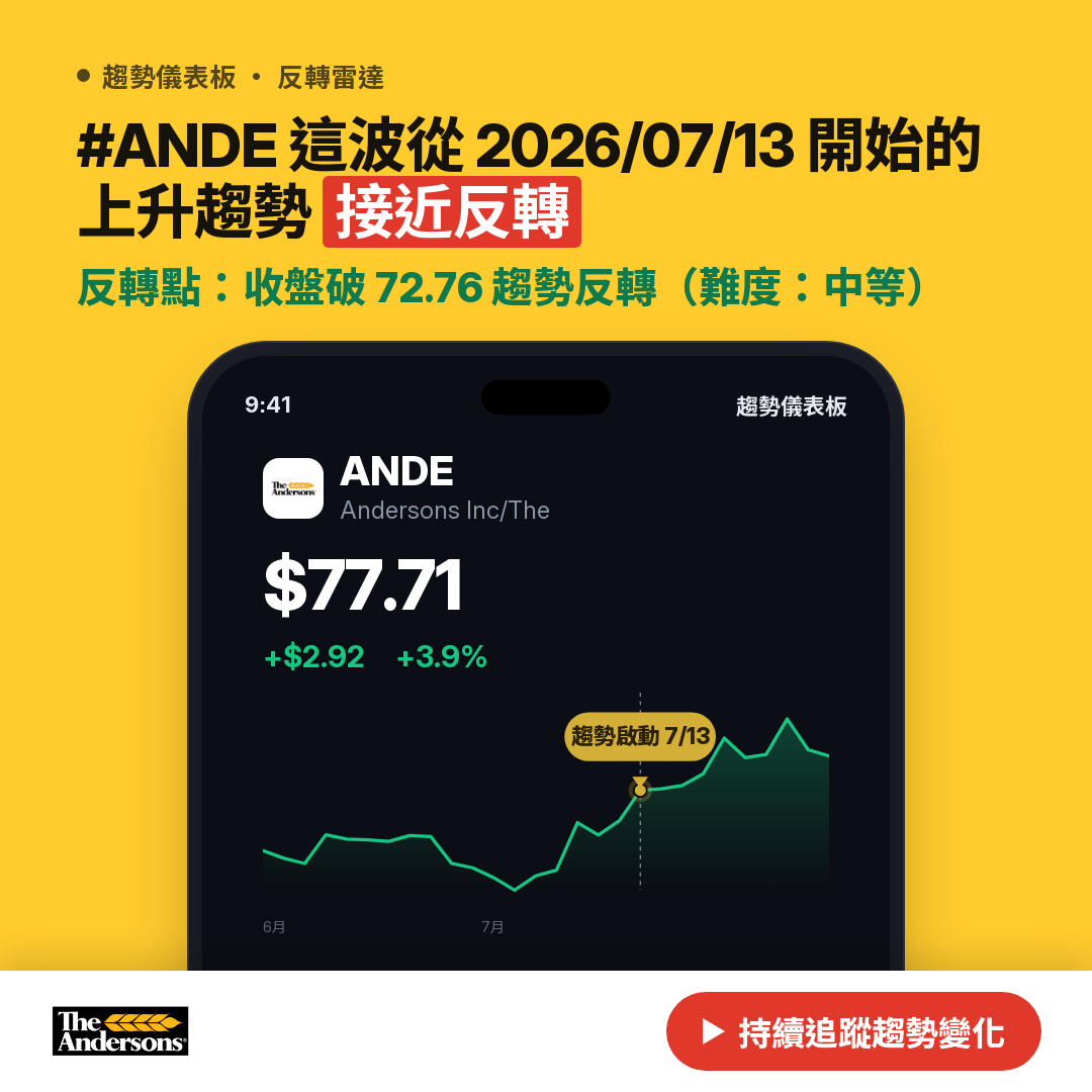 🔄 ANDE 即將測試｜反轉價 $73.69