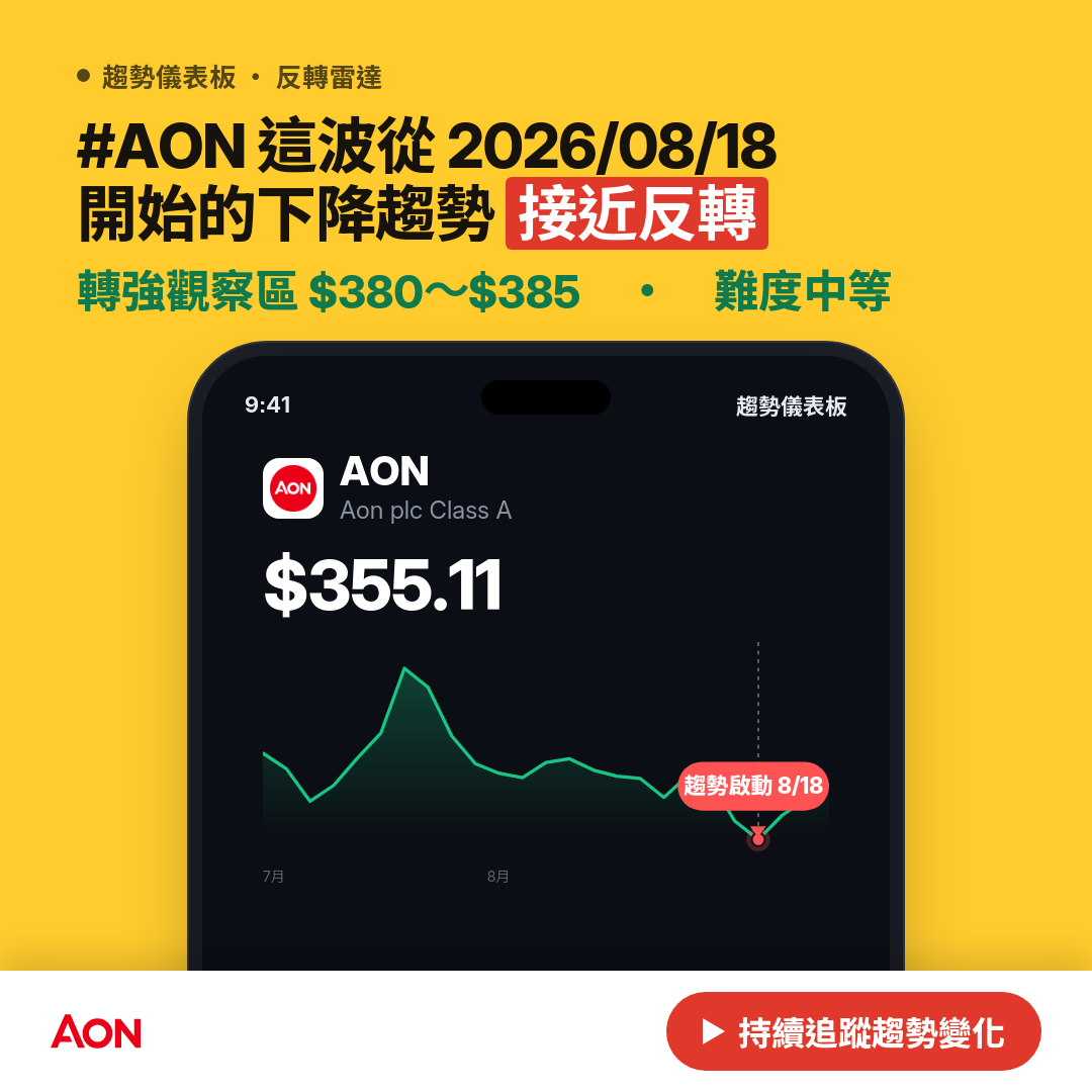 🔄 AON 即將測試｜反轉價 $345.83