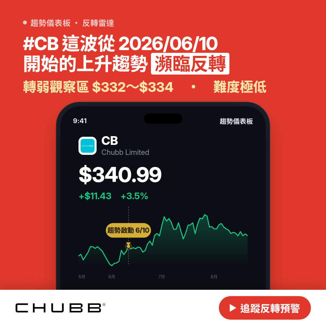 🔄 CB 即將測試｜反轉價 $334.64