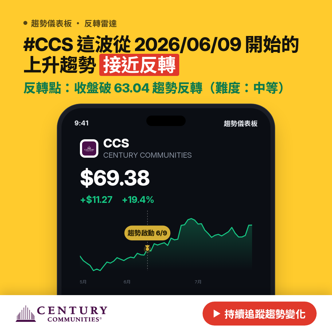 🔄 CCS 即將測試｜反轉價 $63.21