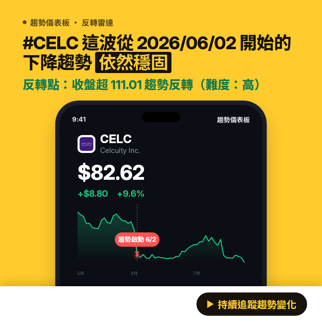 🔄 CELC 即將測試｜反轉價 $116.35