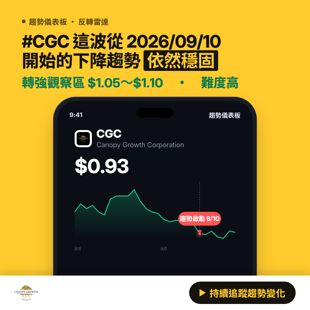 🔄 CGC 即將測試｜轉弱觀察區 $0.85～$0.90