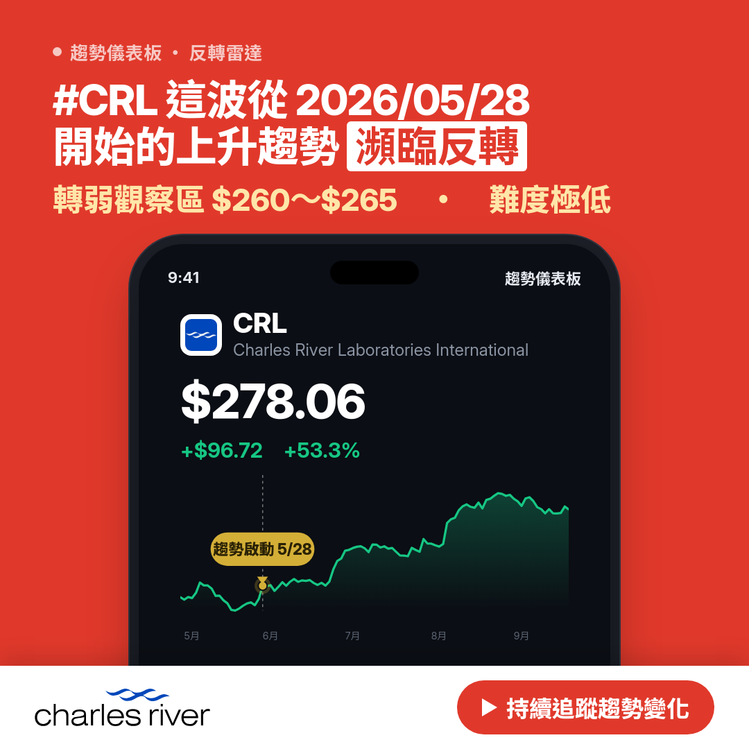 🔄 CRL 即將測試｜轉弱觀察區 $260～$265