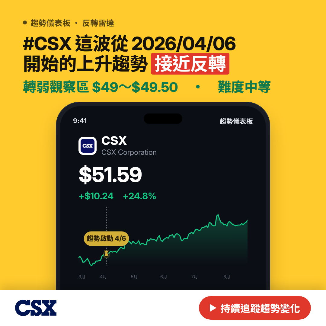 🔄 CSX 即將測試｜反轉價 $49.73