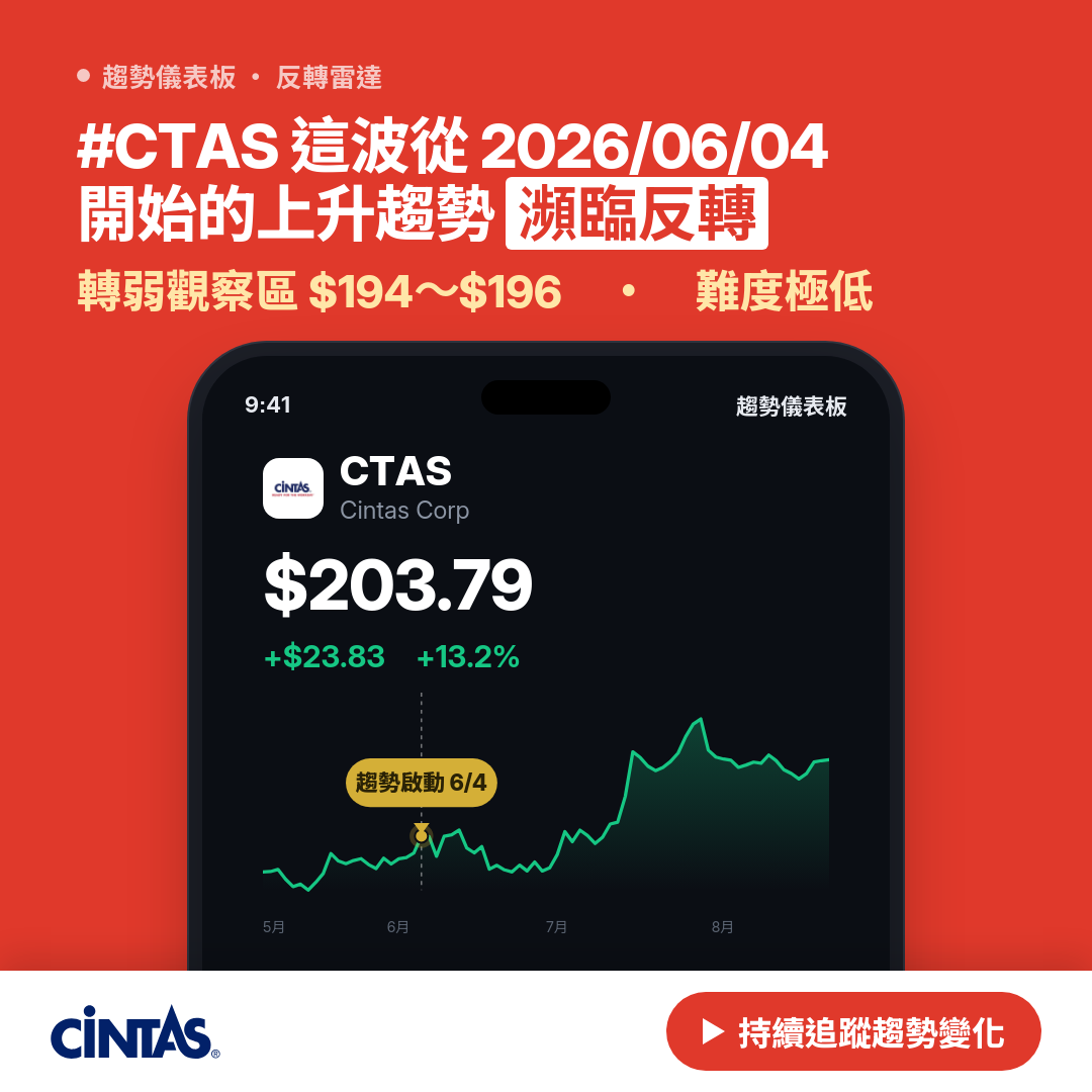 🔄 CTAS 即將測試｜反轉價 $196.49