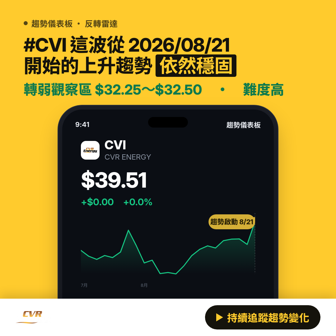 🔄 CVI 即將測試｜轉強觀察區 $38～$39
