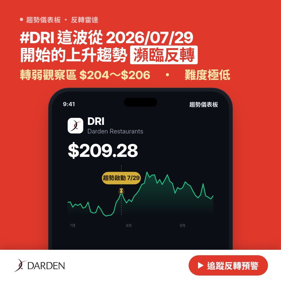 🔄 DRI 即將測試｜轉弱觀察區 $204～$206