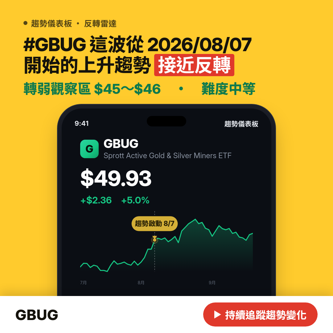 🔄 GBUG 即將測試｜轉弱觀察區 $45～$46