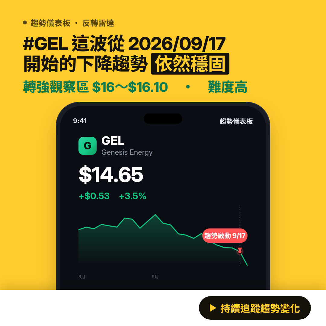 🔄 GEL 即將測試｜轉弱觀察區 $15.10～$15.20