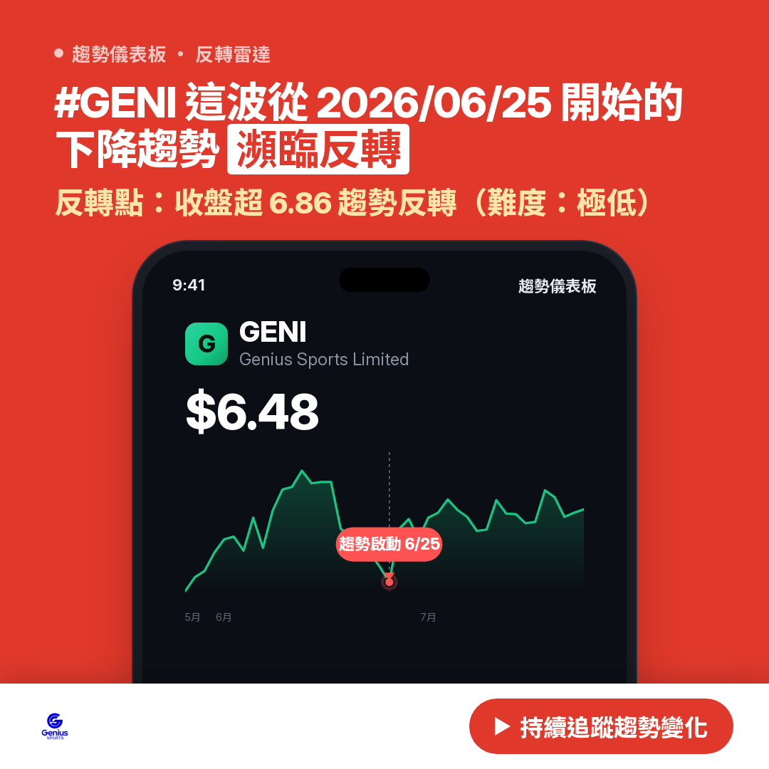 🔄 GENI 即將測試｜反轉價 $6.87
