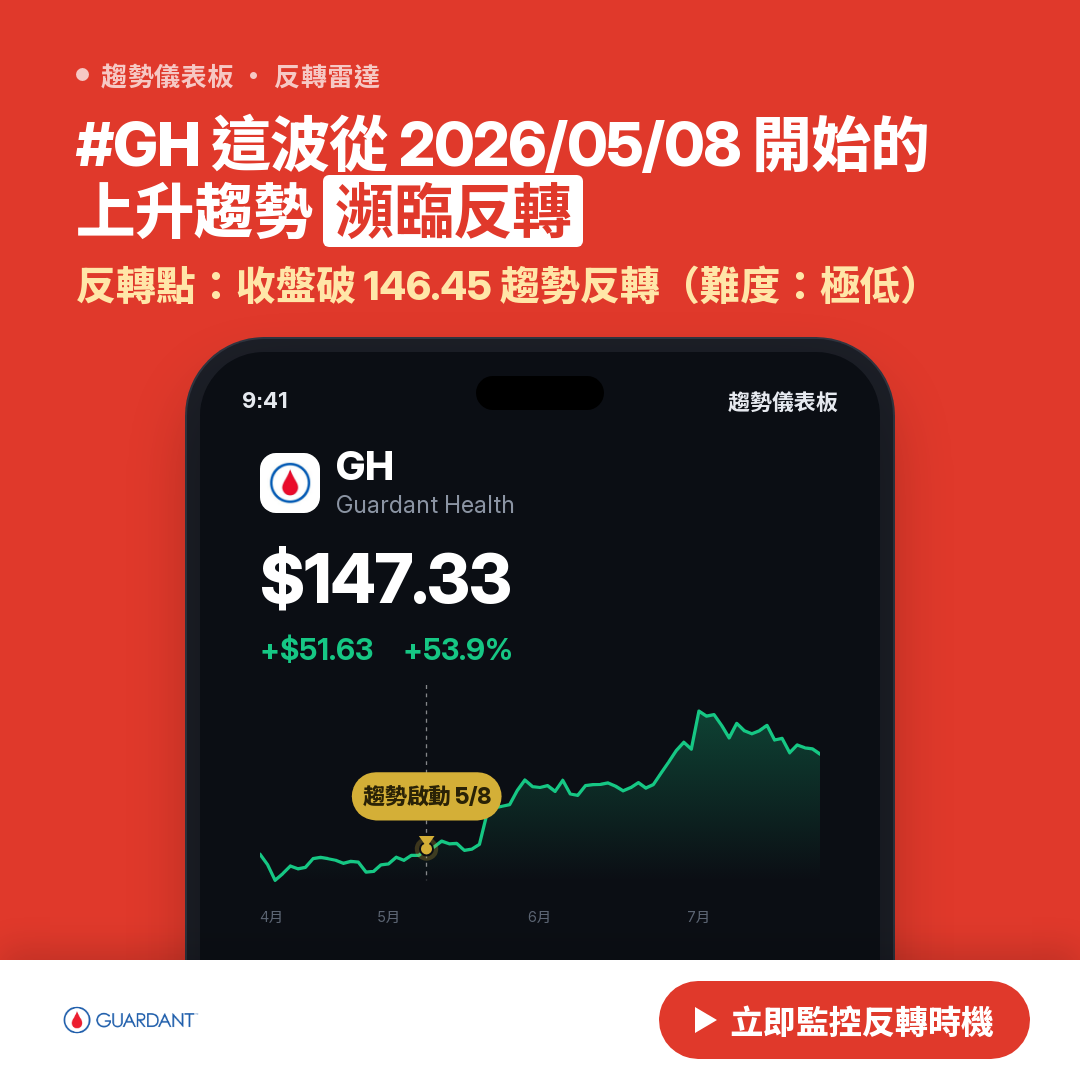 🔄 GH 即將測試｜反轉價 $146.52
