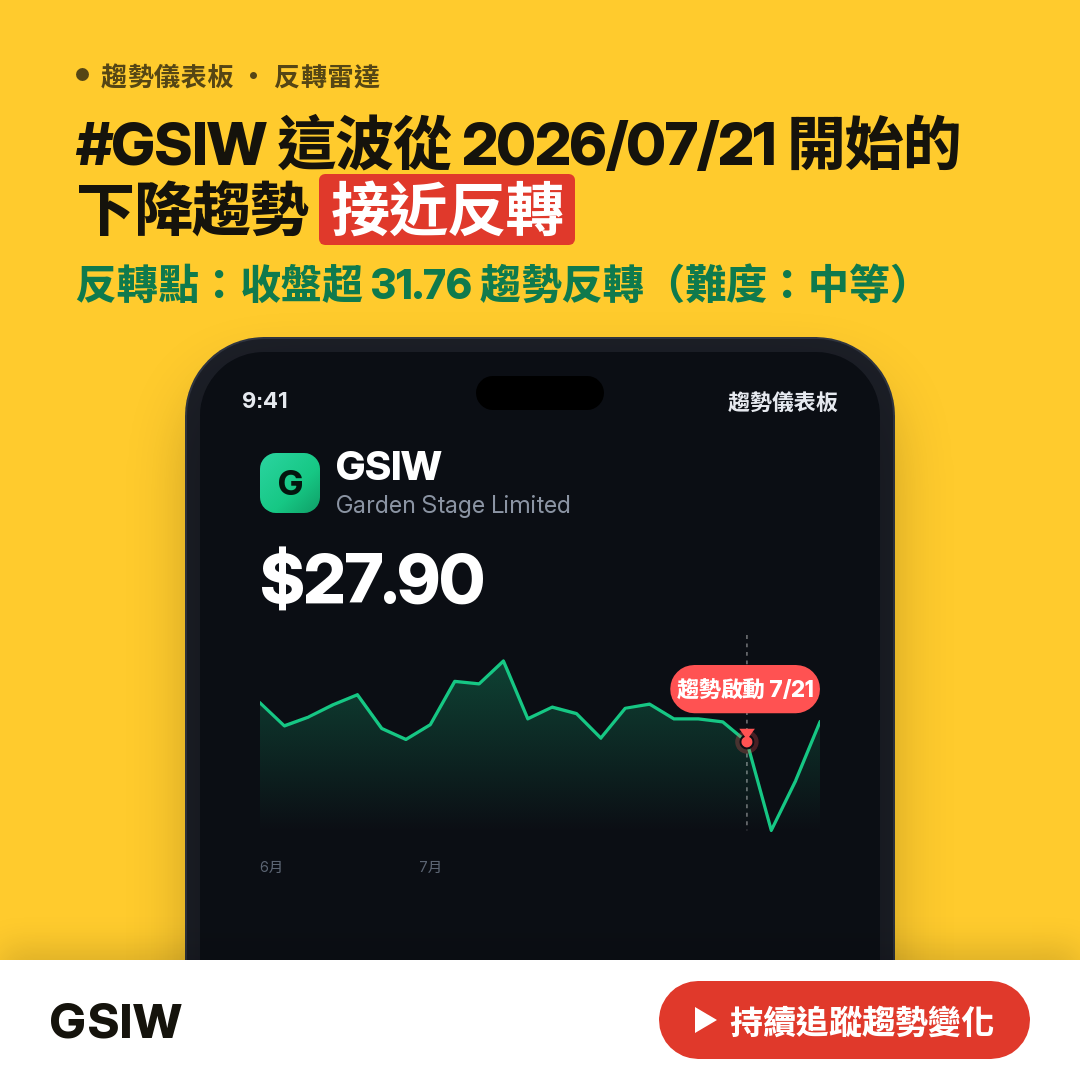 🔄 GSIW 即將測試｜反轉價 $27.51