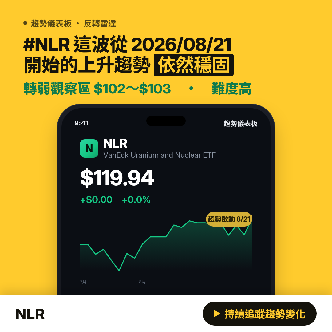 🔄 NLR 即將測試｜反轉價 $119.82