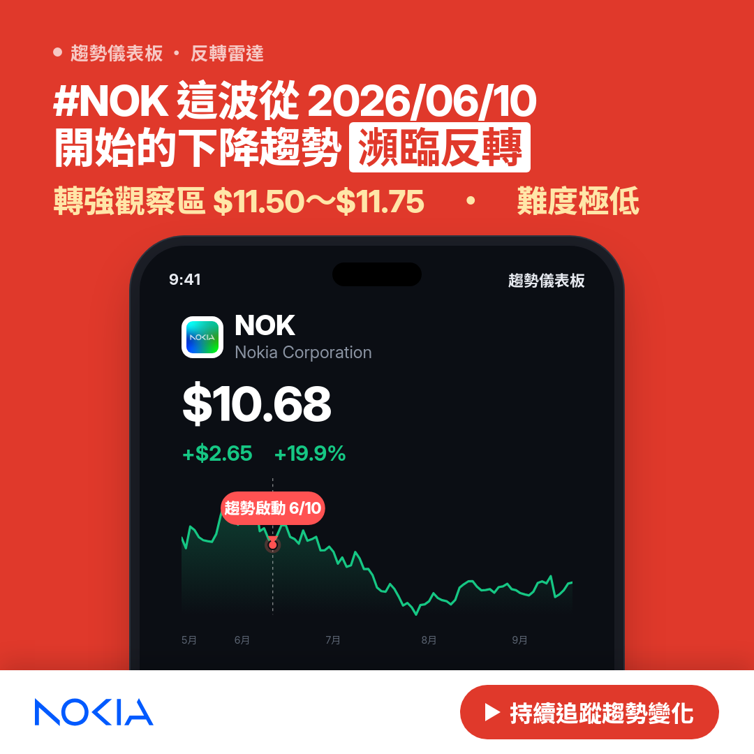 🔄 NOK 即將測試｜轉強觀察區 $11.50～$11.75