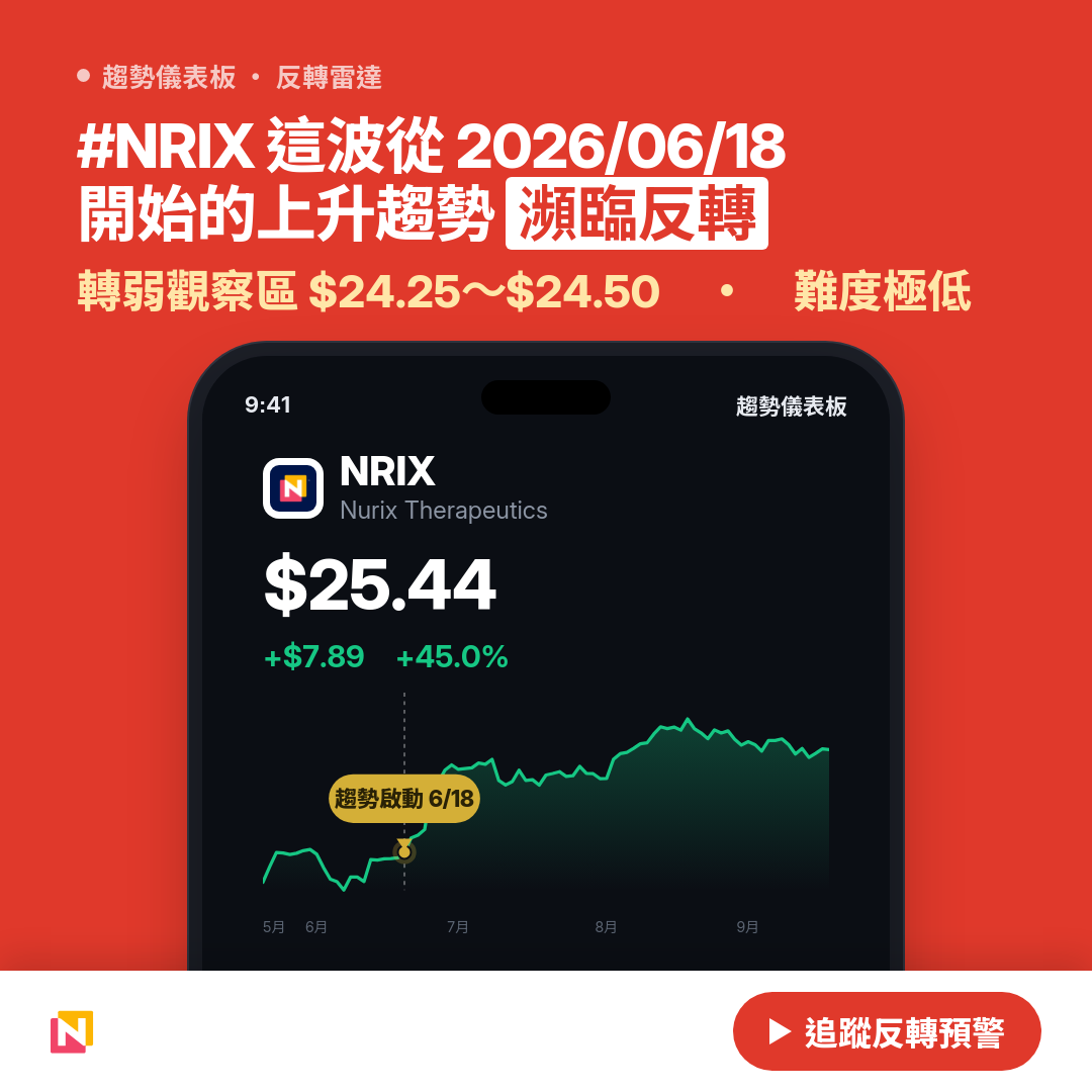 🔄 NRIX 即將測試｜轉弱觀察區 $24～$24.50