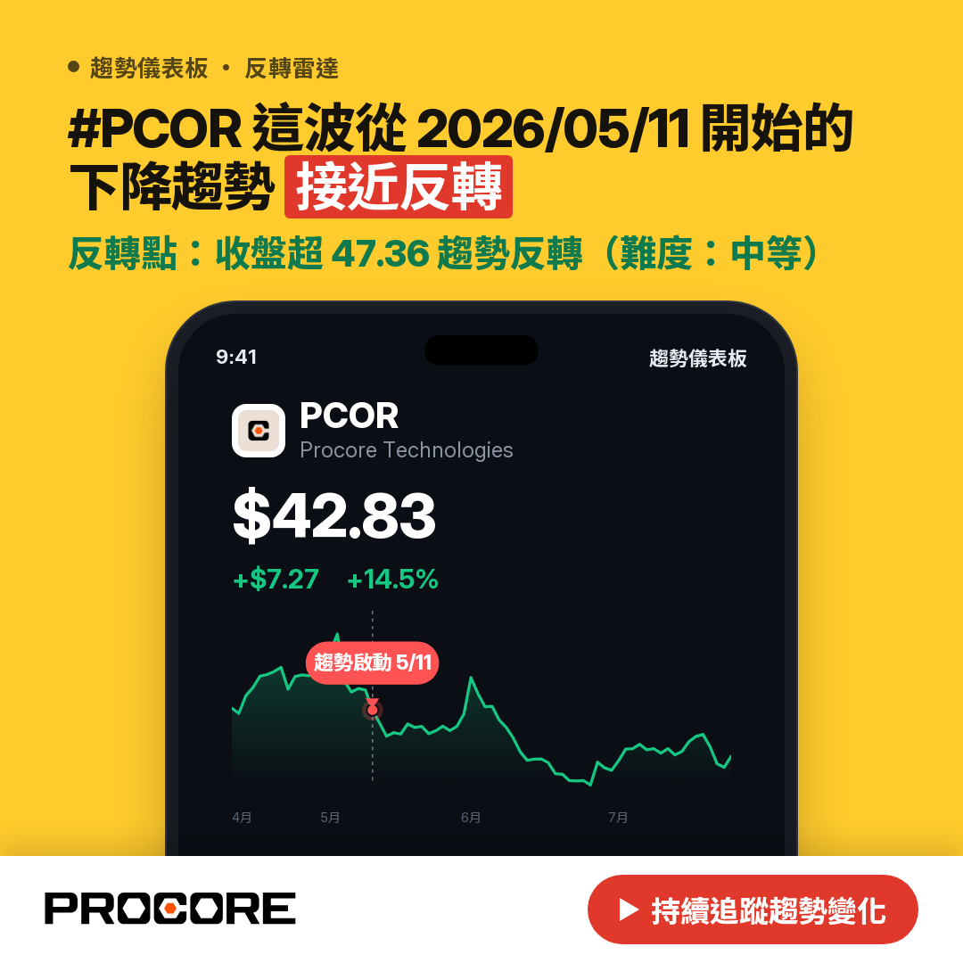 🔄 PCOR 即將測試｜反轉價 $47.31