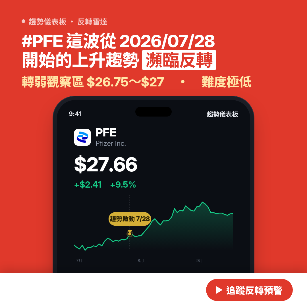 🔄 PFE 即將測試｜轉弱觀察區 $26.50～$26.75