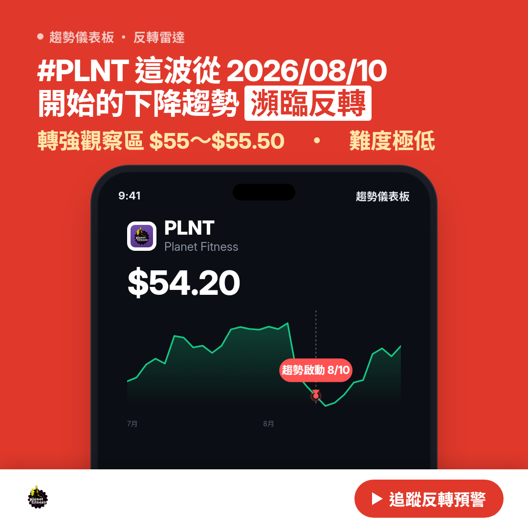 🔄 PLNT 即將測試｜轉強觀察區 $55～$56