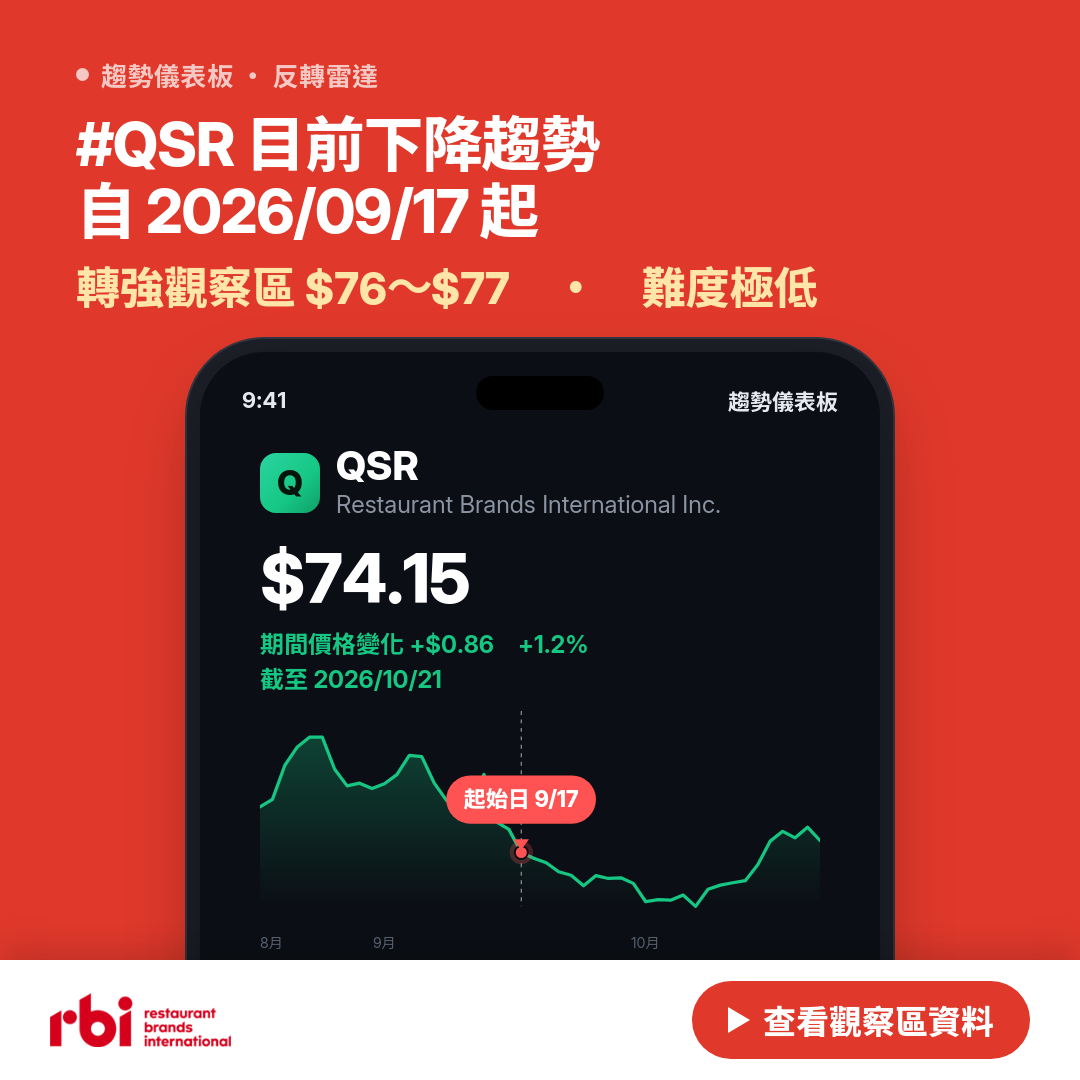📊 QSR 目前下降趨勢