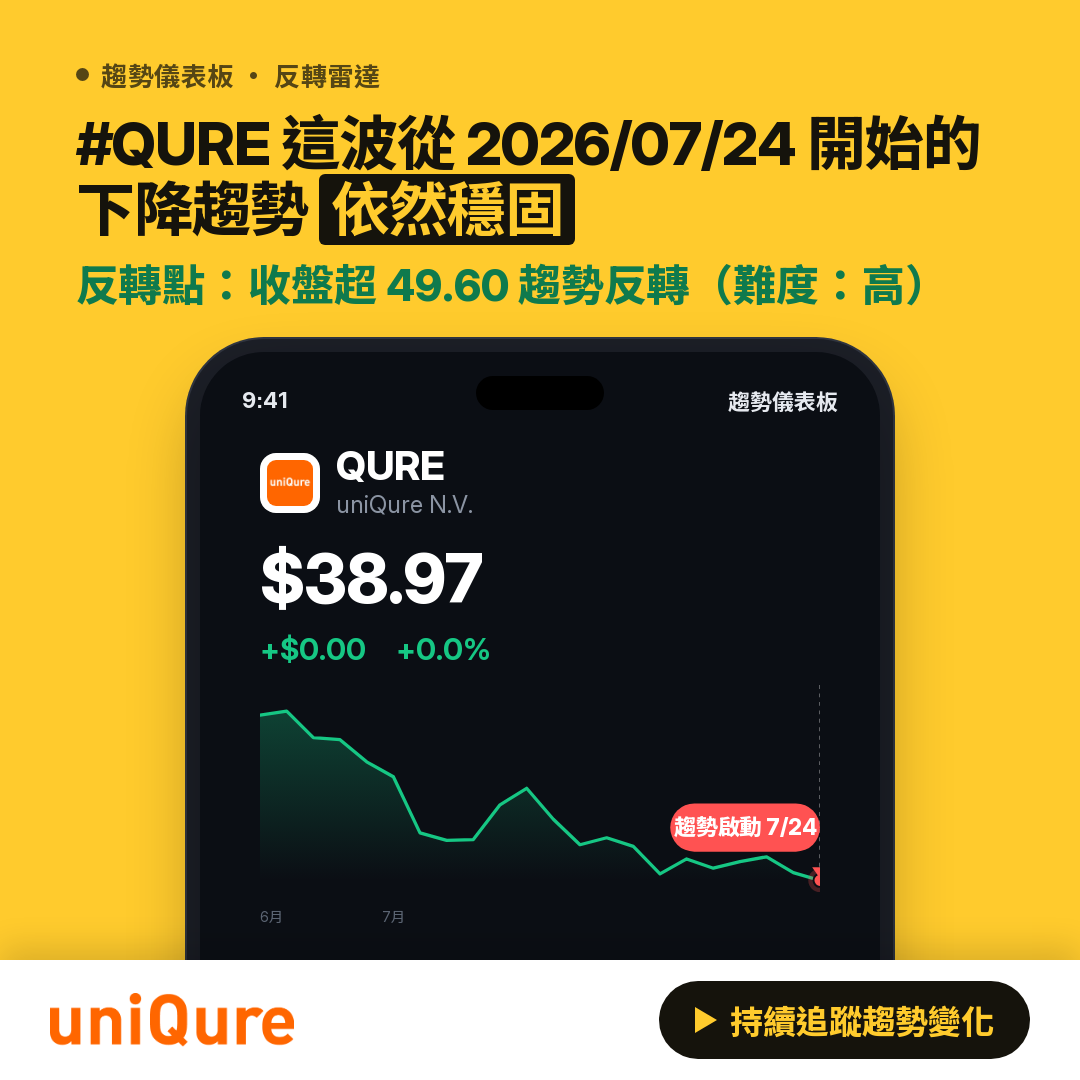 🔄 QURE 即將測試｜反轉價 $38.83