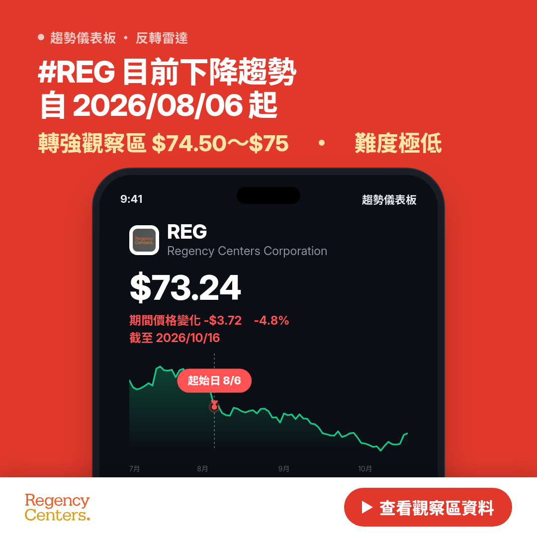 📊 REG 目前下降趨勢