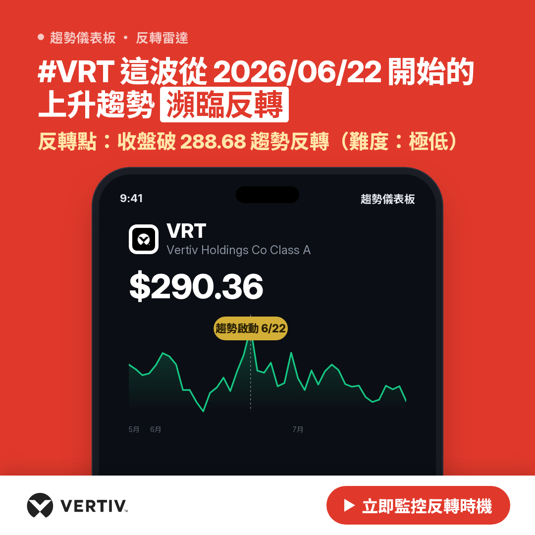 🔄 VRT 即將測試｜反轉價 $287.21