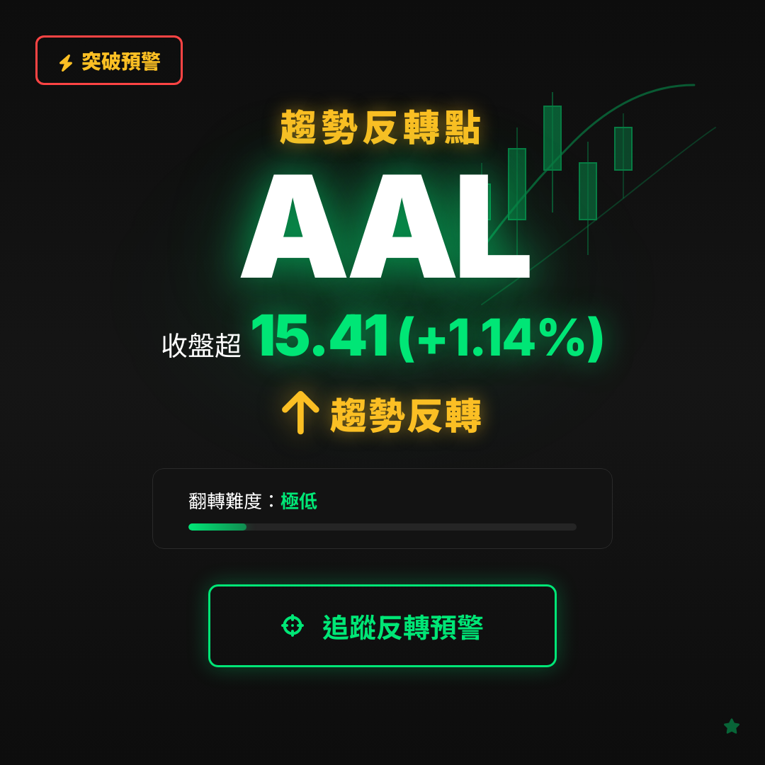 🔄 AAL 即將測試｜反轉價 $15.41