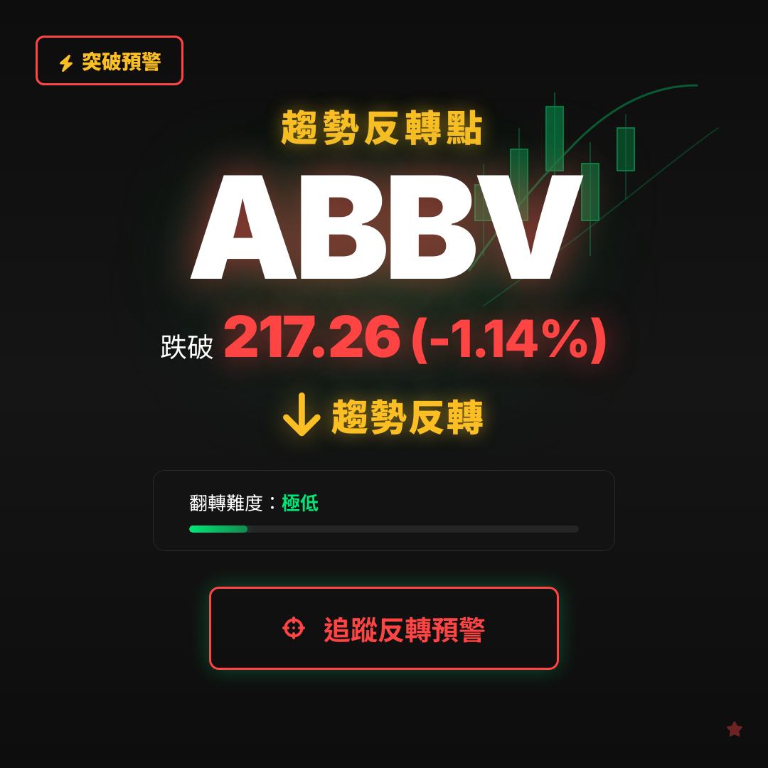🔄 ABBV 即將測試｜反轉價 $217.26