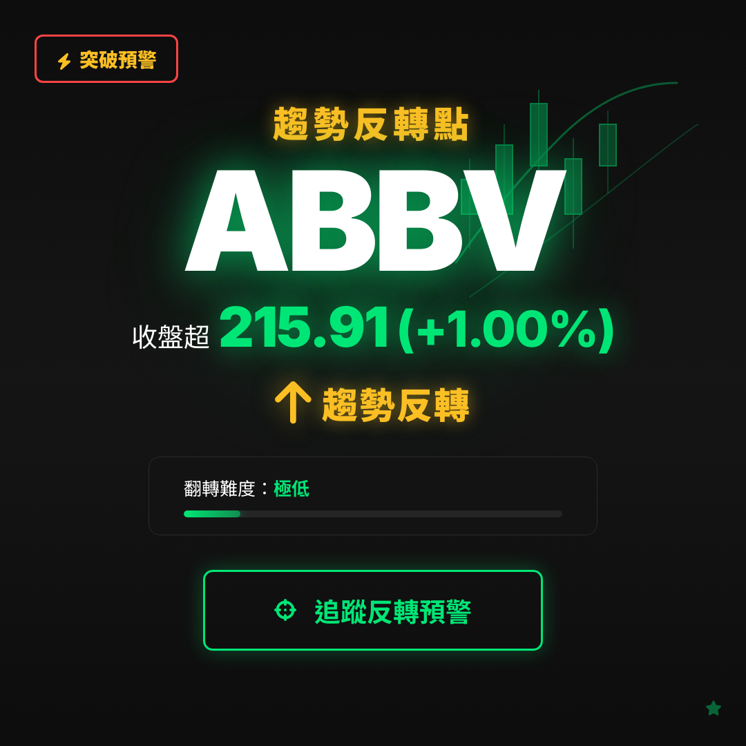 🔄 ABBV 即將測試｜反轉價 $215.91