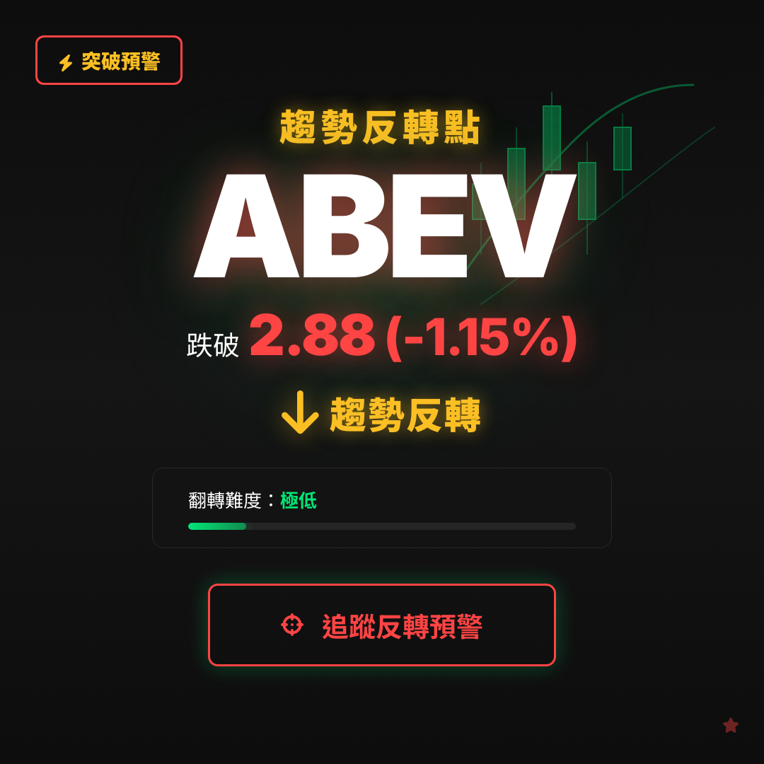🔄 ABEV 即將測試｜反轉價 $2.88