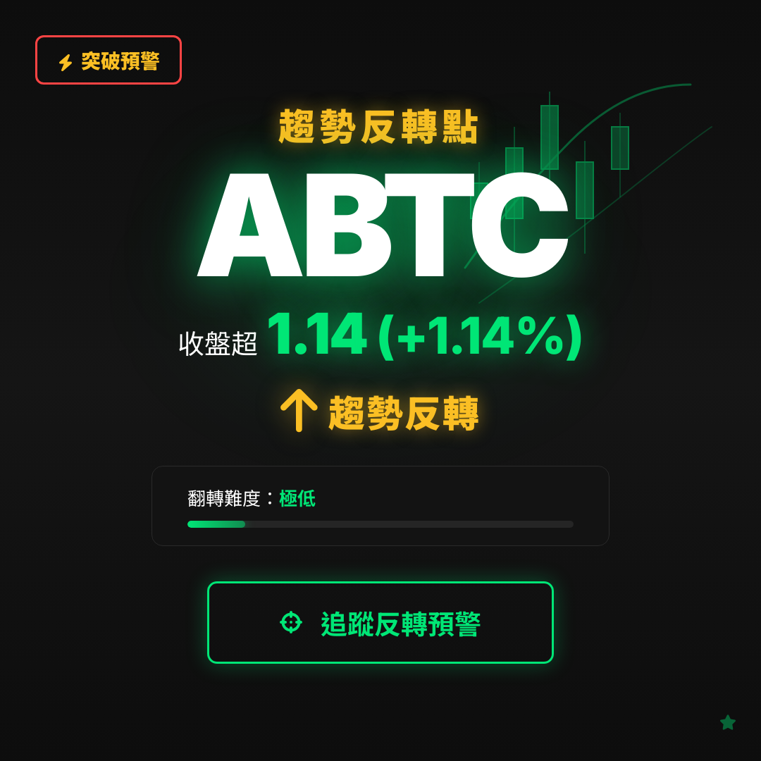 🔄 ABTC 即將測試｜反轉價 $1.14