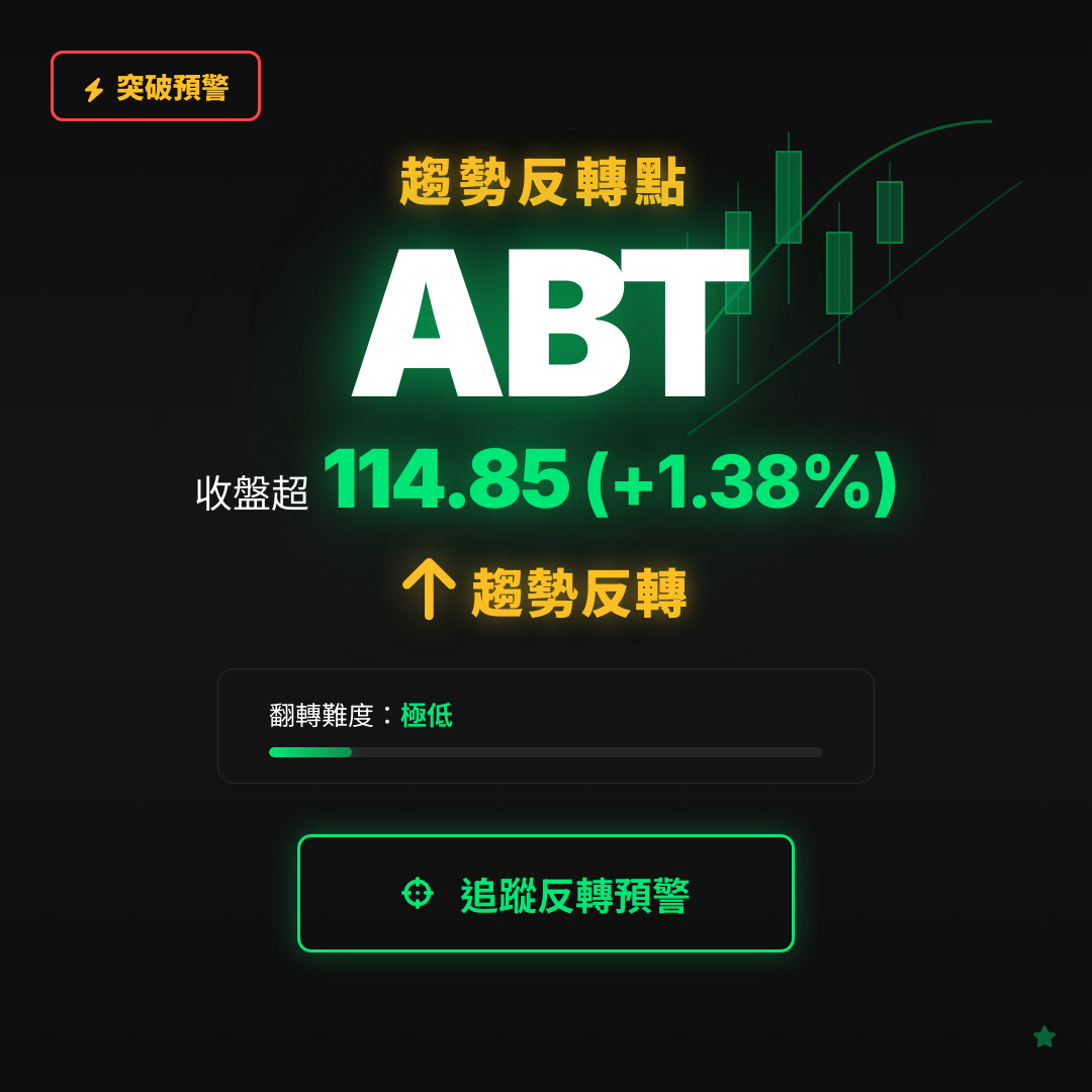 🔄 ABT 即將測試｜反轉價 $114.85