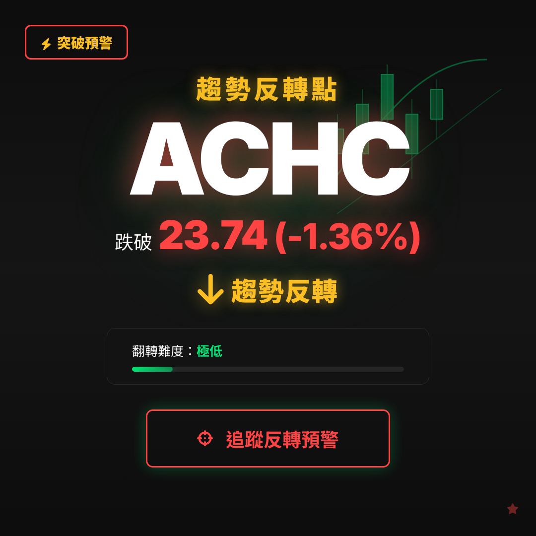 🔄 ACHC 即將測試｜反轉價 $23.74